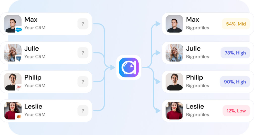 User interface layout showing profiles of Max, Julie, Philip, and Leslie with corresponding scores in Bigprofiles.