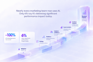 Nearly every marketing team now uses AI, yet only 6% report significant performance impact today. The infographic maps progress from tools in use through strategy, workflows, customer intelligence, experimentation and AI-driven decisions toward revenue impact. Nearly every marketing team now uses AI, yet only 6% report significant performance impact today. The infographic maps progress from tools in use through strategy, workflows, customer intelligence, experimentation and AI-driven decisions toward revenue impact.